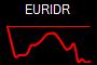 EURIDR